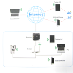 Network diagram illustrating a WiFi video doorbell system connected to a modem and router, enabling access via mobile phones, PCs, and tablets, installed for entry control in Prestons, New South Wales, Australia
